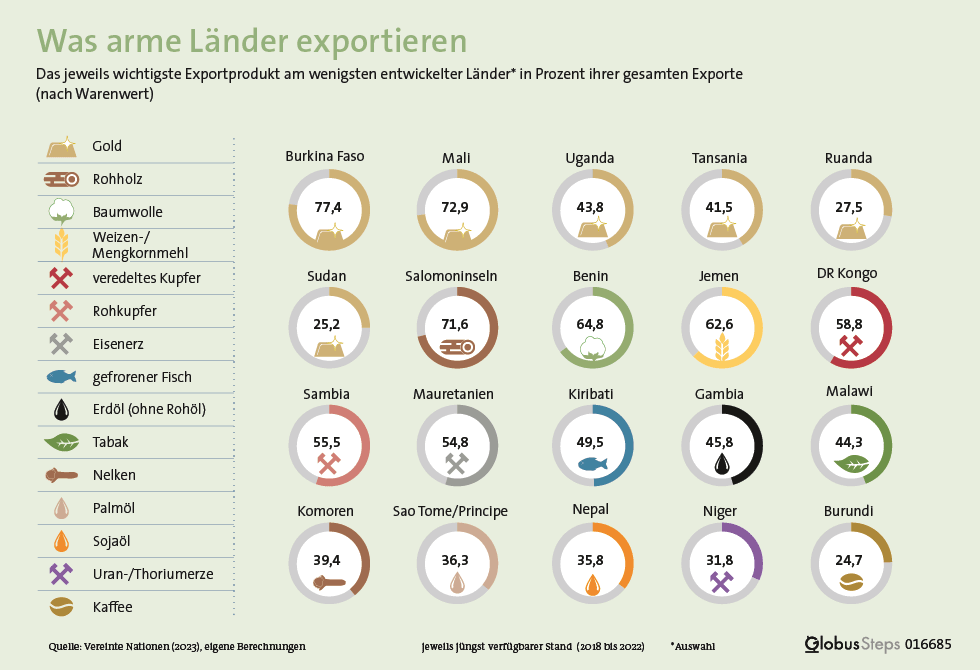 Baumwolle, Kaffee oder Rohöl: Ein Kreisdiagramm zeigt das wichtigste Exportprodukt von am wenigsten entwickelten Ländern