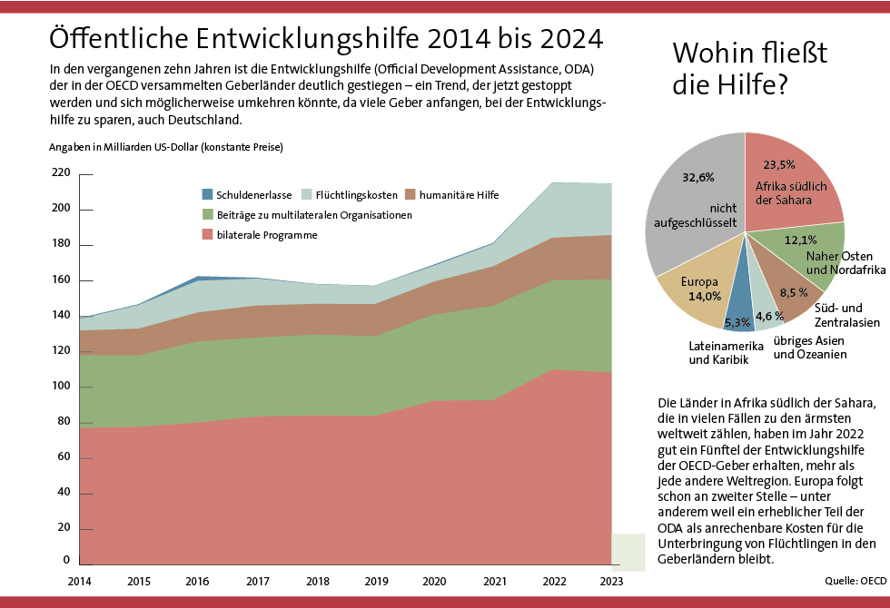 Entwicklungshilfe der OECD-Länder 2014-2024