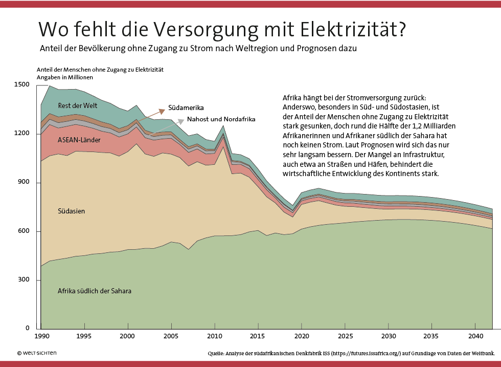 Eine Zeitleiste von 1990 bis 2040 zeigt und prognostiziert, wie die Stromversorgung auf einzelnen Kontinenten sein wird