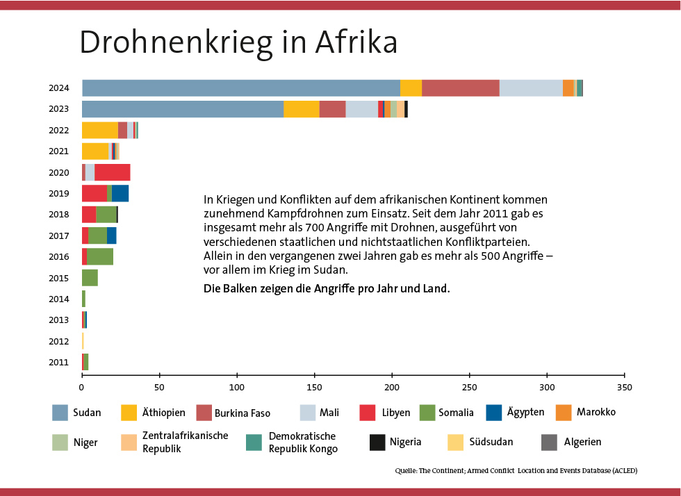 Ein Balkendiagramm zeigt, in welchen afrikanischen Ländern die meisten Drohnen eingesetzt werden