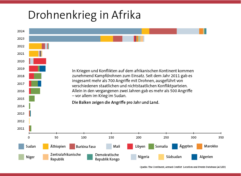 Balkendiagramm zu Drohneneinsätzen in afrikanischen Staaten