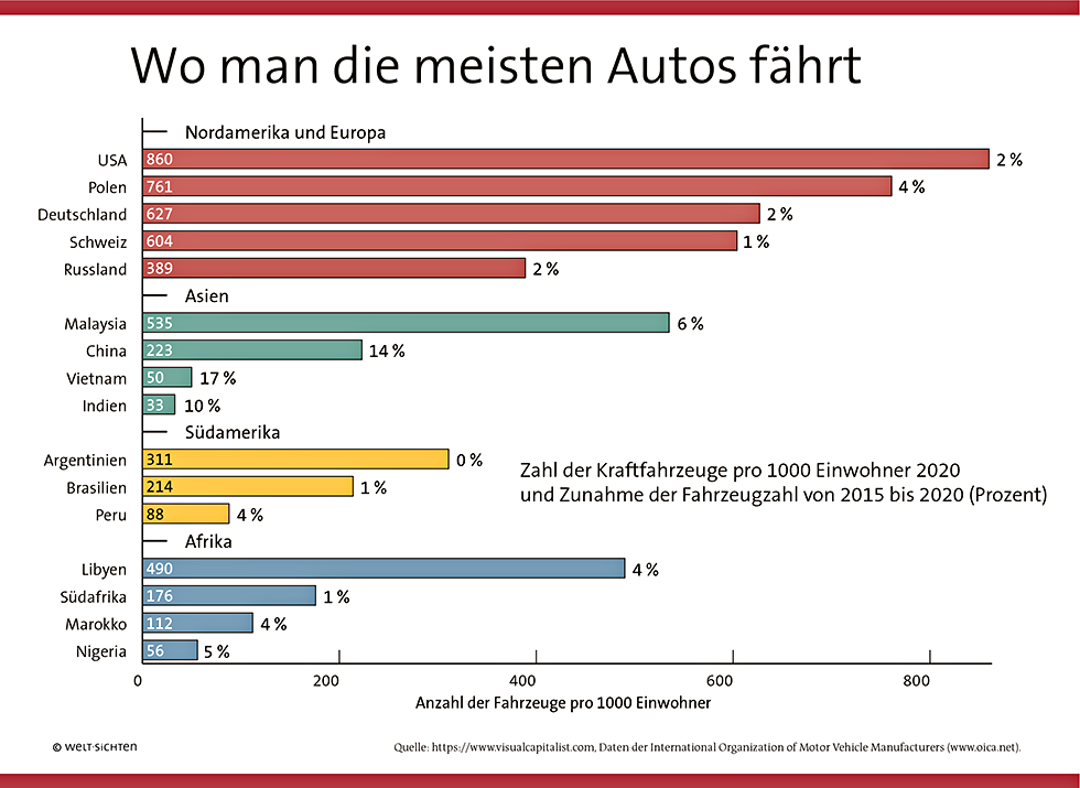 Balkendiagramm, das zeigt in welchen Ländern wie viele Autos gefahren werden