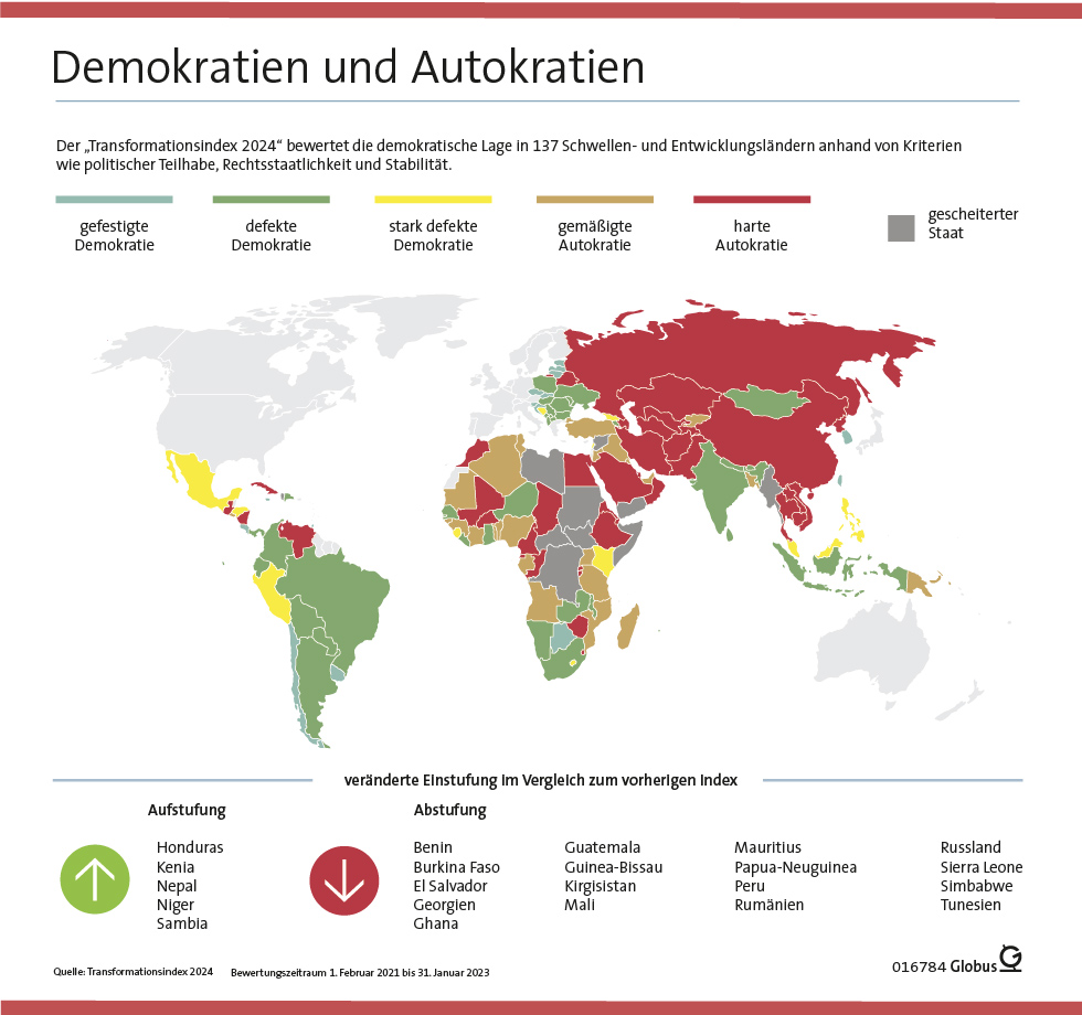 Infografik Weltkarte, die zeigt, welche Länder eine Autokratie und welche eine Demokratie haben